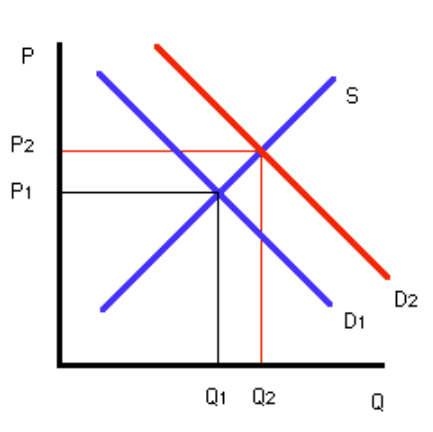 Graph showing the demand and supply curve